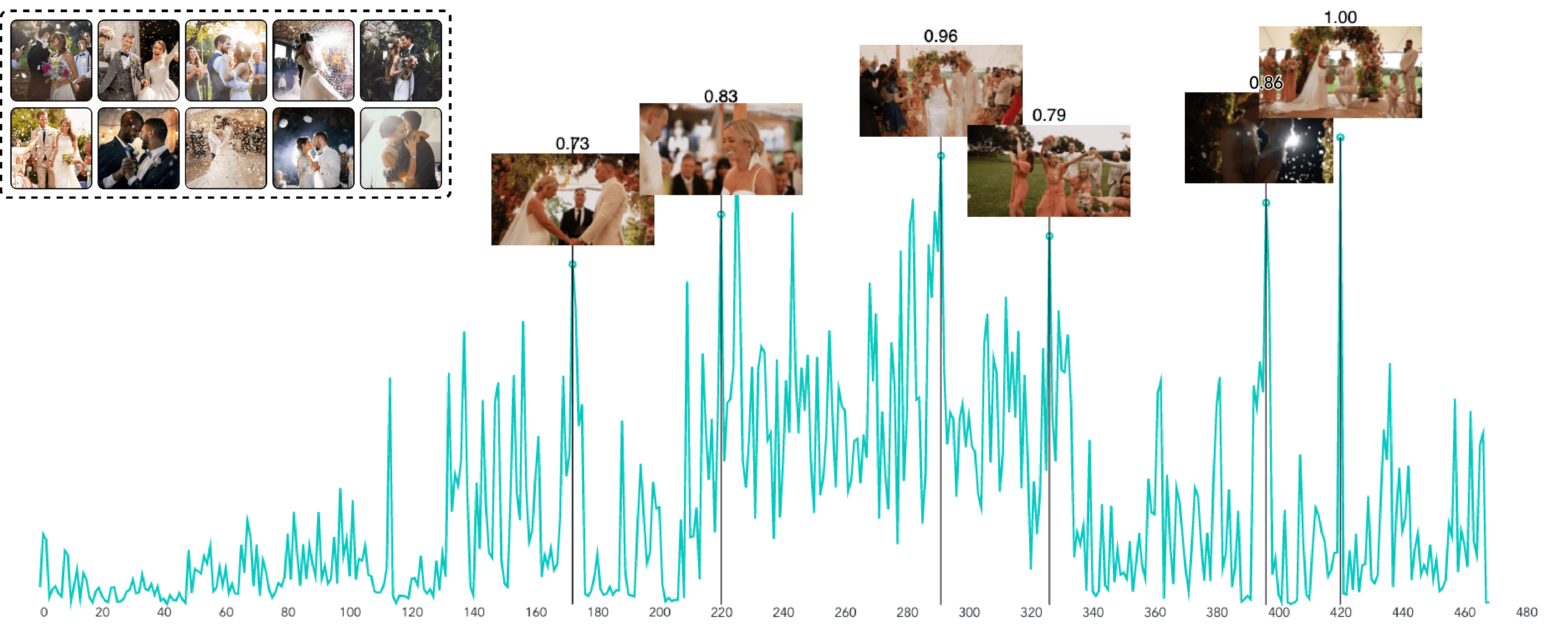 wedding highlight graph